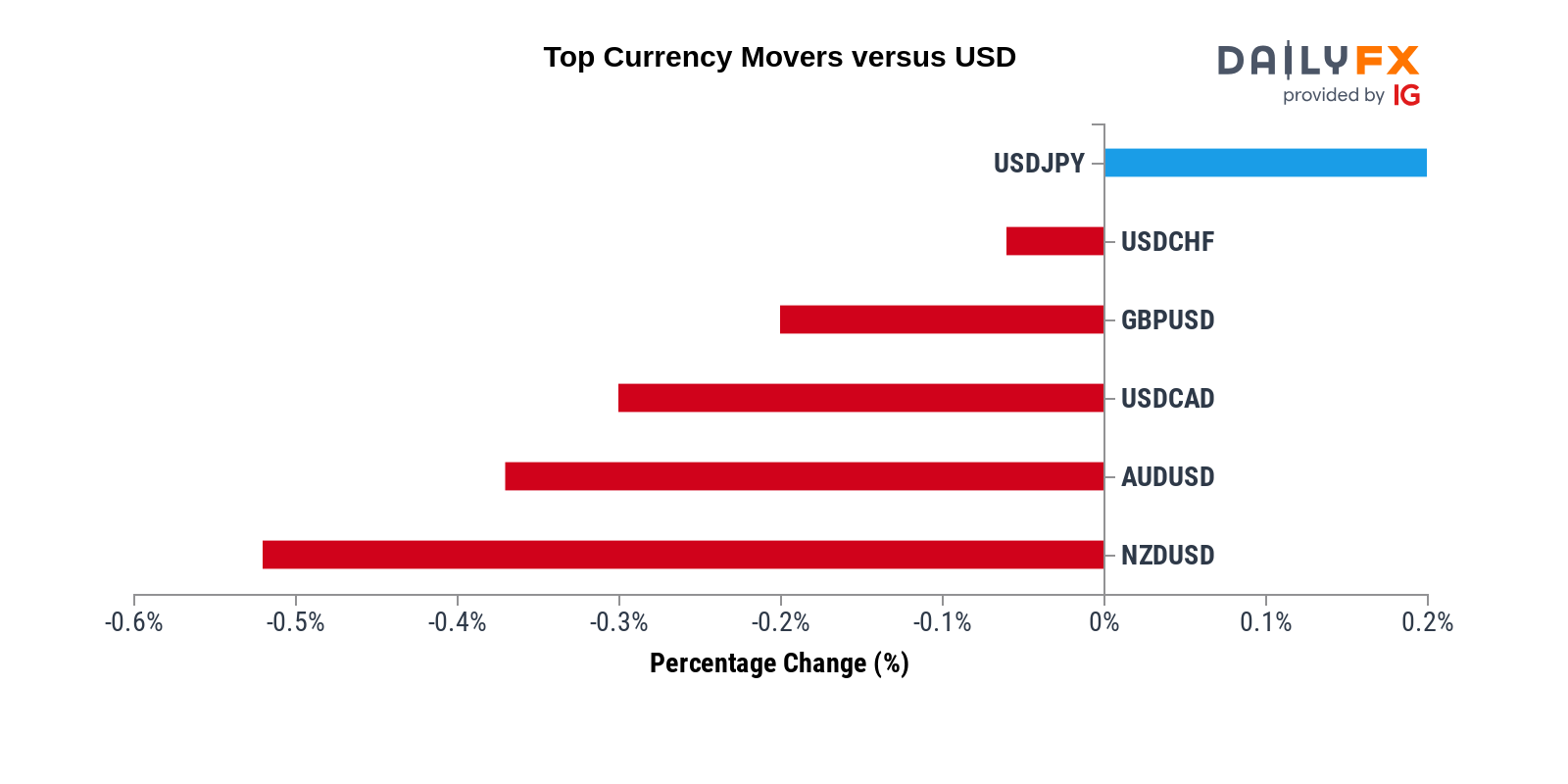 DailyFX Team Live على تويتر: 