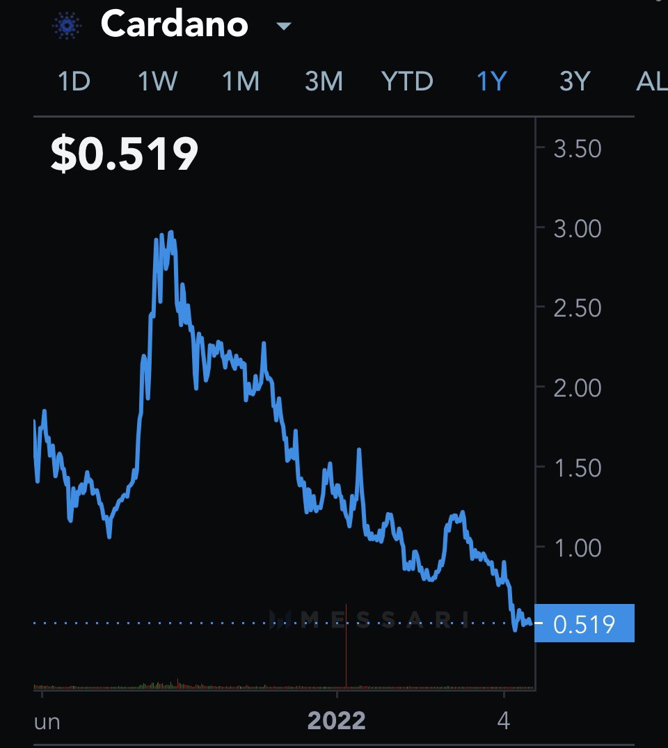WTF guys?
$ADA looks horrid and it’s going straight to zero not to mention the fact it’s unusable