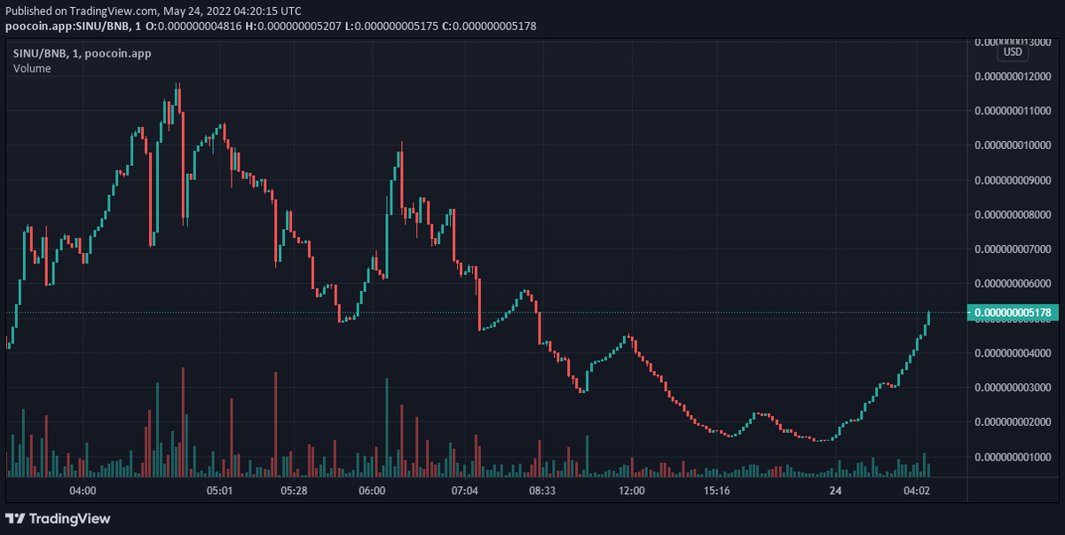 Scrappy_Inu's tweet photo. Working on that reversal Fam! Dedicated team and community! You'll be in good hands with us! Taking this to the next level!! We have along way to go and we'll #Scrapp our way to the top!!!
Chart:
https://t.co/y1q0mshXk8
#BTC #BNB #BSC #cryptocurrency #Memes #ElonMusk #Trending https://t.co/KlByzCgFth