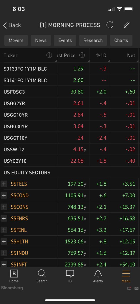 DariusDale42's tweet photo. Good morning and God bless! Reallocate your #FocusBudget to the #NextPlay.
Reality setting in post OPEX after $SNAP warned investors about the mounting headwinds to the #ProfitsCycle we have been warning about for months. Refer to our May-22 MSR for our latest deep dive on them. https://t.co/be0dv89i6D