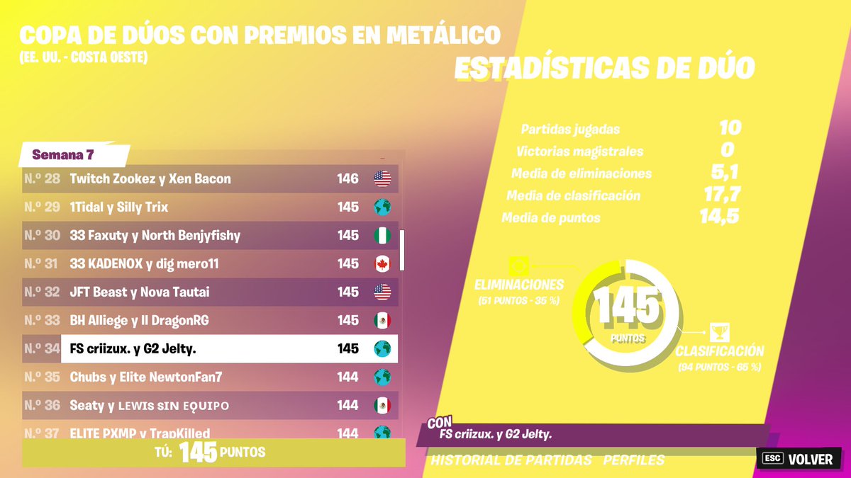 JeltyTV's tweet photo. Clasificados, nos vemos el jueves en finales con @criizux 

(GOING JONESES) https://t.co/bsJYoamR6s
