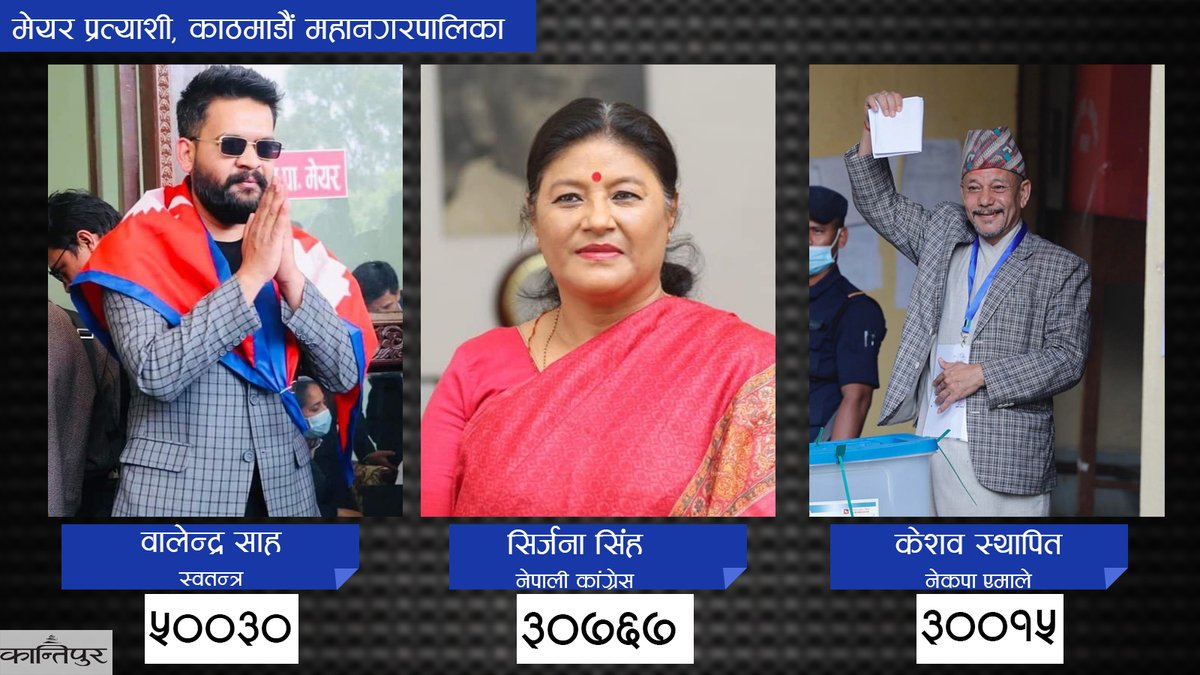 ekantipur_com's tweet photo. काठमाडौं महानगरपालिकाको पछिल्लो मतपरिणाम
#nepalelection2079 #nepalvotes2079 #locallevelelection2079 #localelectionnepal #localelection2022 #localelectionnepal2022 #nepal #ekantipurelection #nepalelection2079 #nepalvotes2079 #locallevelelection2079 https://t.co/o1s85qSX9P