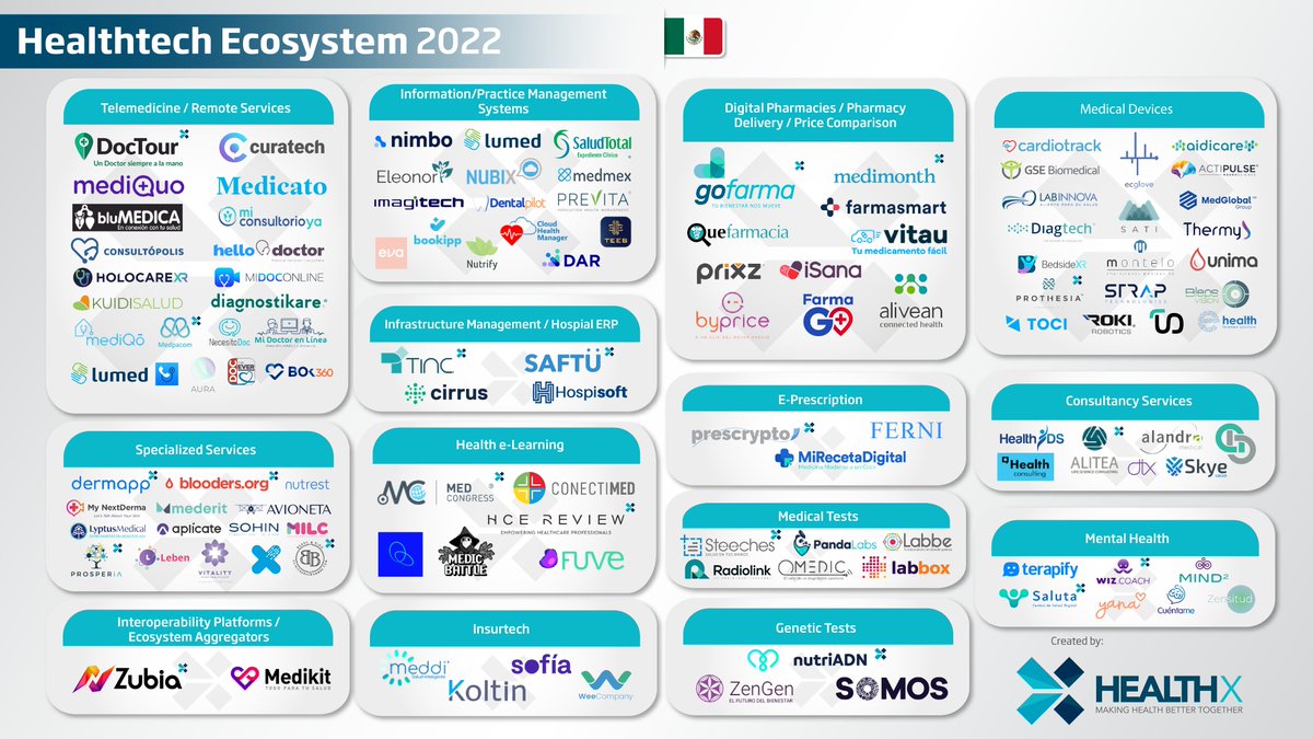 HealthXmx's tweet photo. Mapa del Ecosistema Healthtech Mexicano 2022

Mexican Healthtech Ecosystem Map 2022

#healthtech #saluddigital #healthtechmexico https://t.co/GifoOs4PV1