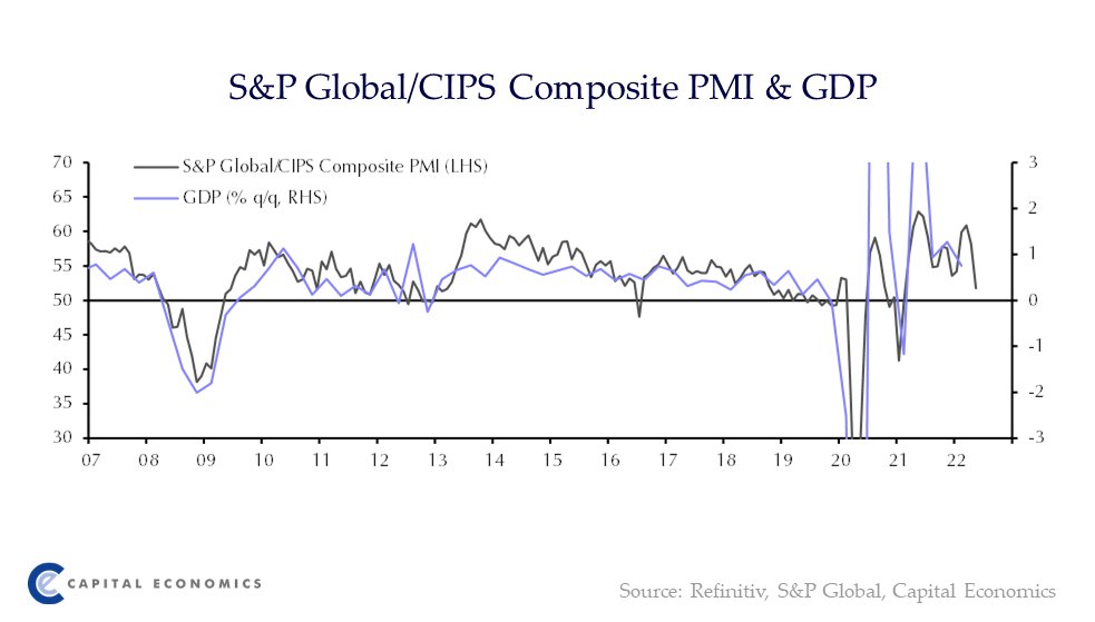 The flash PMI survey for May suggests that economic growth has slowed to a crawl and that the risk of a recession has not gone away. Even so, weakness in the economy doesn’t seem to be filtering into an easing of price pressures. capitaleconomics.com/publications/u…