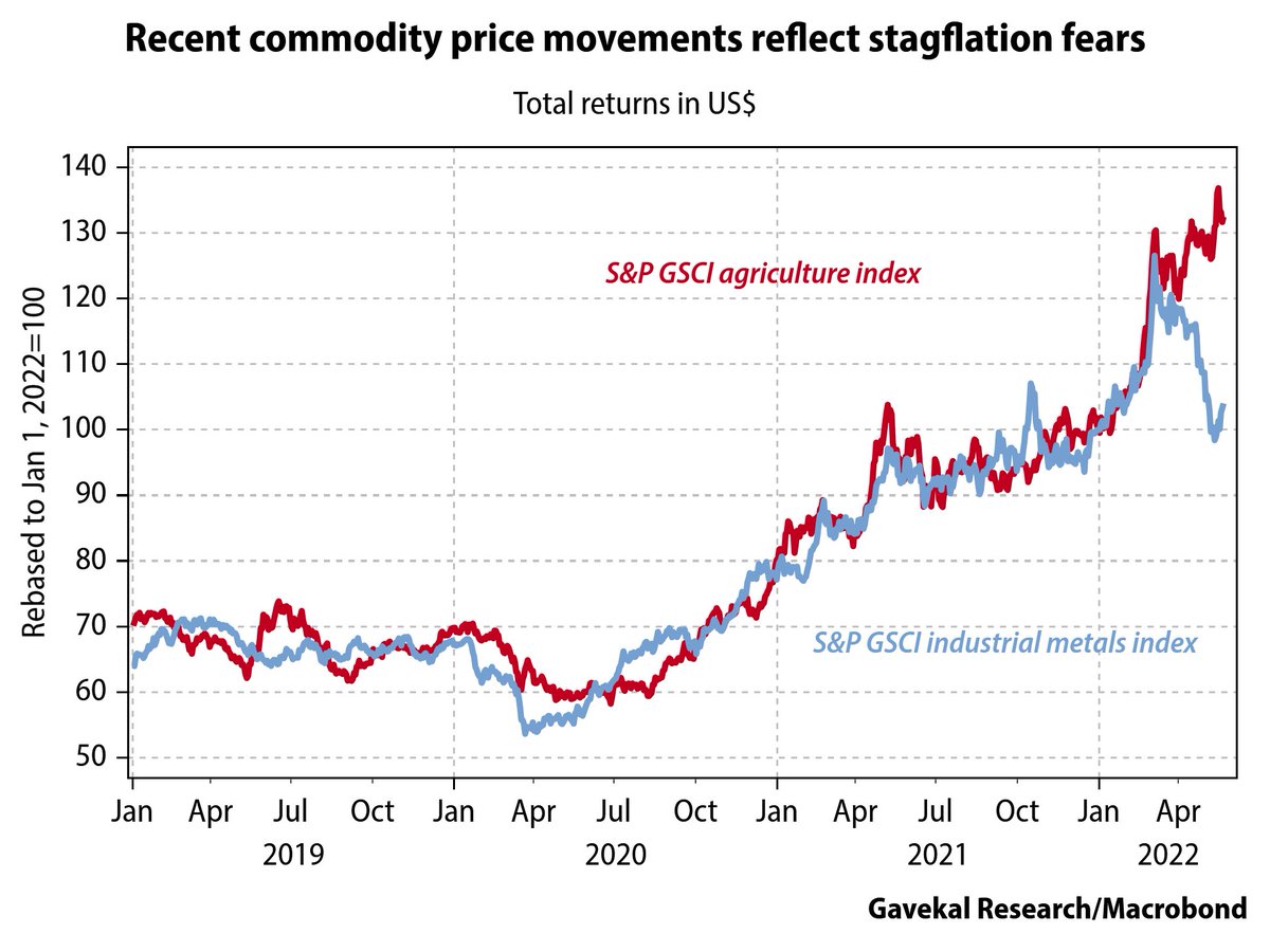 Coming out of the pandemic, prices of various commodities had mostly been moving in lockstep with each other. But in recent weeks, there has been a marked divergence.