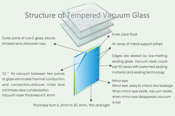 See how vacuum glass works:
icesunglass.com/en/news/357.ht…