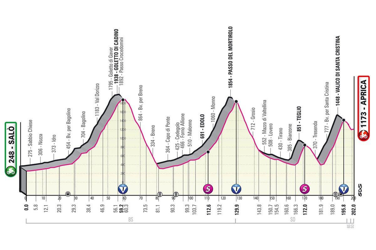 tplblog's tweet photo. GC stages have been spaced out: 4 - Etna, 9 - Blockhaus, 14 - Torino. Now, there's no more space left. Stages 16,17,19,20 &amp; 21 are all crucial for GC. For me, Carapaz vs Almeida will be the battle to watch. #giro105 #giroditalia #giro #cycling

https://t.co/VbghyYKckJ https://t.co/rXFan1mHGG