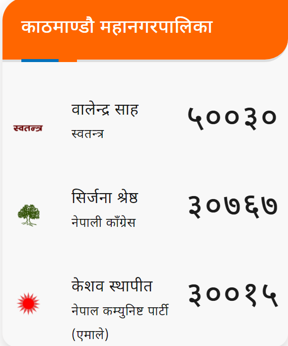 Lokaantar's tweet photo. स्थानीय तह निर्वाचनमा काठमाण्डौ महानगरपालिकाको अहिलेसम्म प्राप्त नतिजा !
विस्तृत👉 https://t.co/Tpi9S8mUBD
#Lokantarnews #Localelection2079 #KathmanduMetropolitanCity
Updated at 3:00pm https://t.co/3NDpFvgPsm
