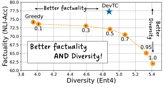 Yotam Perlitz πΎ (@yotamperlitz) on Twitter photo Better diversity AND factuality in Data2Text generation?
It turns out you can! πͺπͺπͺ
check out π arxiv.org/abs/2205.10938 π where we do just that π
<a href="/yotamperlitz/">Yotam Perlitz πΎ</a> <a href="/LiatEinDor/">Liat</a> <a href="/noamslonim/">Noam Slonim π’</a> <a href="/michalshmu/">michal shmueli</a> <a href="/IBMResearch/">IBM Research</a>
Β #NLProc #MachineLearning
1/n π§΅ Better diversity AND factuality in Data2Text generation?
It turns out you can! πͺπͺπͺ
check out π arxiv.org/abs/2205.10938 π where we do just that π
<a href="/yotamperlitz/">Yotam Perlitz πΎ</a> <a href="/LiatEinDor/">Liat</a> <a href="/noamslonim/">Noam Slonim π’</a> <a href="/michalshmu/">michal shmueli</a> <a href="/IBMResearch/">IBM Research</a>
Β #NLProc #MachineLearning
1/n π§΅