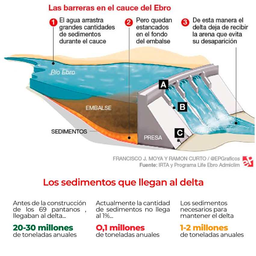 On son els sediments que necessita el Delta de l'Ebre? Perquè no es gestionen amb criteris de sostenibilitat deltaica? Quins interessos hi han darrera els embassaments? l'Ebre sensa cabal és la mort del delta.