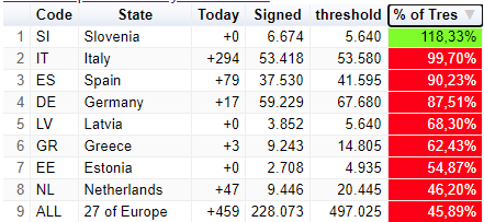 126 firme per l'Italia seconda classificata per l'obiettivo del 100% #eciubi @https://sign.eci-ubi.eu
#redditodibase
126 signatures for Italy to become second runner up for the 100% target #eciubi @https://sign.eci-ubi.eu #basicincome