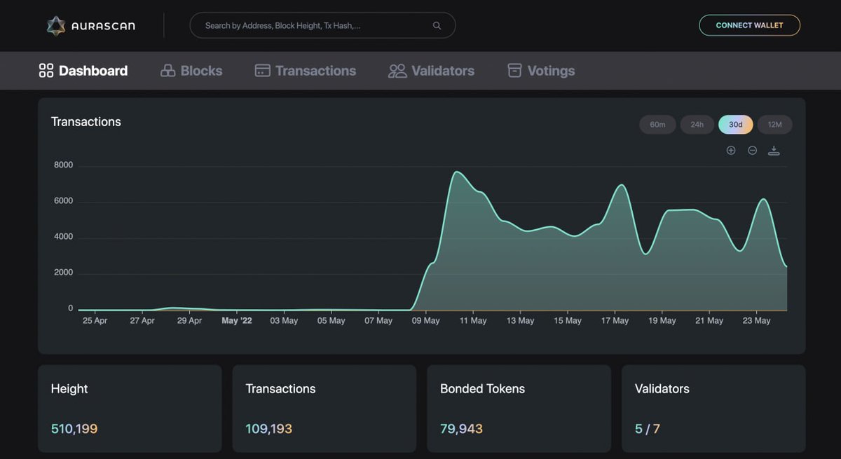 AuraNetworkHQ's tweet photo. A million thanks to the #Aura community for participating in our testnet. Many more features equipped with 'wow' experiences are under construction 🚧 Stay tuned! 

⚡️Let's take a look at insightful numbers last week! 

#AuraNetwork #NFT #Metaverse https://t.co/5nCaTJ56QG