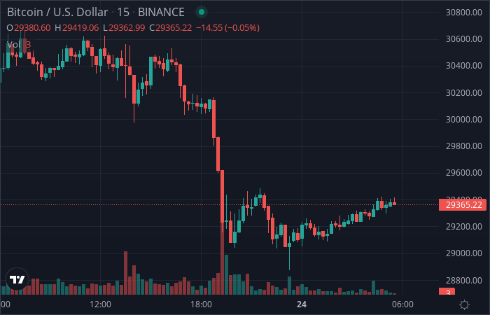 CryptoBot24's tweet photo. Crypto price update: 

Coin |   price   | 1h change | 24h change 
BTC  |  $29393.12 |  0.2 %   |  -2.5 % 
ETH  |  $1988.75  |  0.1 %   |  -2.0 % 
BNB  |  $329.7    |  0.7 %   |  2.5 % 
XRP  |  $0.4129   |  -0.0 %   |  -2.0 % 

 #btc #crypto #eth https://t.co/NGadugwV8E