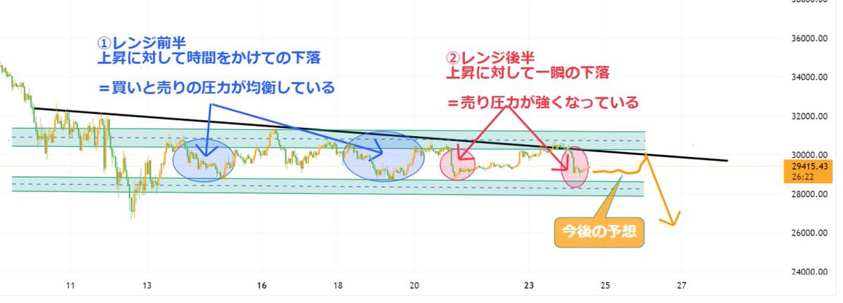 #BTC #bitcoin #ビットコイン
環境分析
現在のレンジを見ると直近に近づくにつれ、上昇に対しての下落の効率が上がっている

＝売り圧力が強くなっています

価格の保ち合いをしながら下にレンジブレイクが今後の予想です

先出しでは上がったところからのショートを狙います
参考になった方はいいね👍