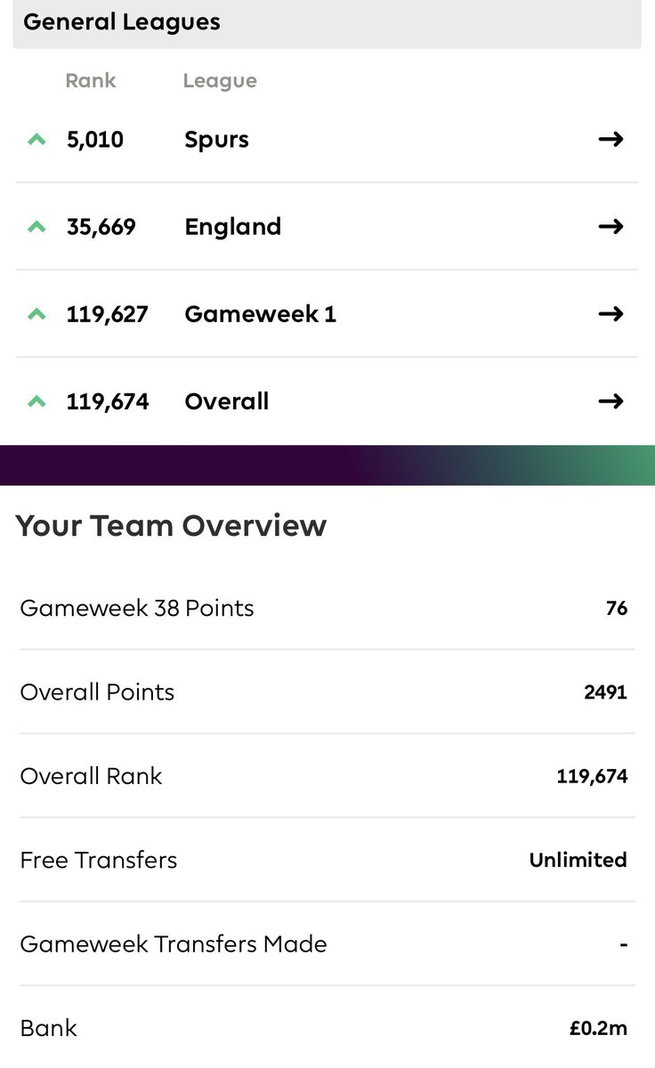 Final Overall Rank = 119k 
Not a particularly enjoyable FPL season in all honesty - felt like deadline overload towards the end + I got two key Captain decisions wrong to miss out on my top 100k target

How did you get on?