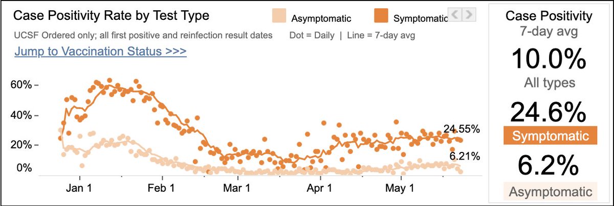 Bob_Wachter's tweet photo. Asymptomatic test pos. rate @UCSFHospitals now 6.2%. That's 1-in-16 w/ no symptoms of Covid who test positive. In a crowd of 150 folks (ie, plane @SFO), there's a 99.993% chance at least 1 person has Covid. Might⬆masking if flight attendant showed a sign saying that at boarding. https://t.co/n3fICuJRY6