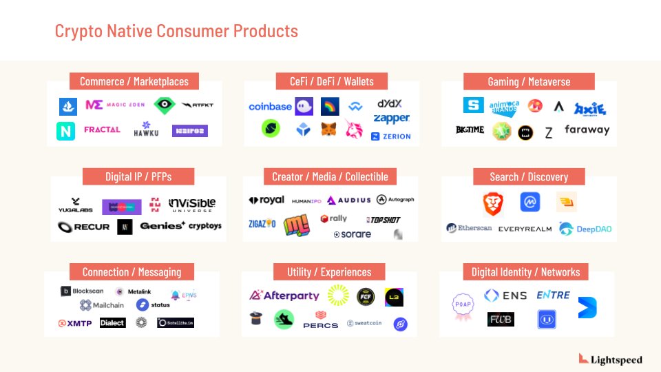 LPerdahl's tweet photo. Interesting read of the 9 Crypto Native Consumer Products of today &amp; tomorrow
by @mercebent https://t.co/jjOeHrn6oX
#Crypto #NFTs #Web3 https://t.co/RaMr5fF7zn