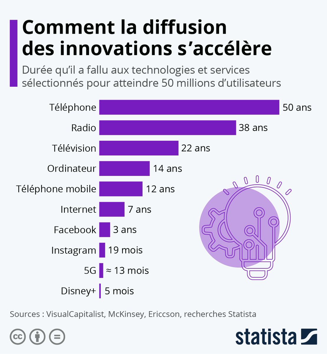 #Infographie 👌: du 📞 à #Instagram, comment la diffusion des innovations s’accélère 

🔗👉 bit.ly/3wOhUvf via @Statista_FR 

📌 #Tech #TV #computers #laptop #smartphone #mobile #TV #Facebook #5G #streaming #Video #entertainment #DisneyPlus