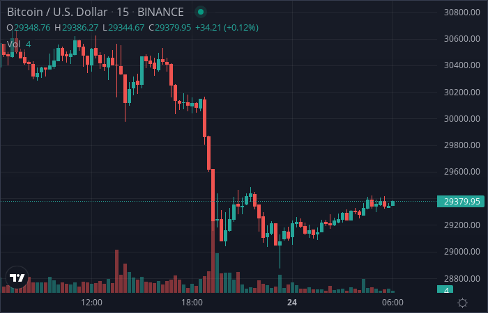 CryptoBot24's tweet photo. Crypto price update: 

Coin |   price   | 1h change | 24h change 
BTC  |  $29340.49 |  -0.0 %   |  -3.1 % 
ETH  |  $1982.72  |  -0.2 %   |  -2.8 % 
BNB  |  $327.4    |  -0.2 %   |  1.1 % 
XRP  |  $0.4098   |  -0.6 %   |  -2.6 % 

 #btc #crypto #eth https://t.co/KQYMrU6fUn