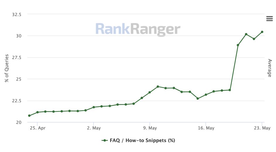 SERP feature update: Google is now showing more FAQ rich results as of May 20th. There was a period where I saw a decline but that looks to have changed based on my GSC properties. Note: the RR graph includes both FAQ/How-to, but I'm only seeing a noticeable increase for FAQ.