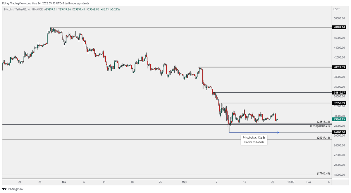 remdocan's tweet photo. #btc 13 gündür aynı dar alanda  hareket ederek 
sabır testi yapıyor
Son yükselişin 0.618 fib düzeltme seviyesi olan 28518 i yine korudu  
32658 üzeri kapanış gelirse 4 h 'da yükseliş için bir  teyit daha olacak
Günlükte ise 28.308 seviyesini koruması önemli.

#vucaborsa https://t.co/HsNuiOSTnQ