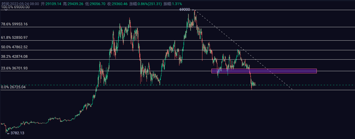 #Bitcoin   #cryptocurrency #cryptotrading   大饼从5.12下跌到最低点26700以来，到现在震荡了2周。个人认为筑底意思比较明显了。如果这几天能冲破30800，就有机会去到36000一带。一波反弹行情一触即发。
BTC will head to 36000, if breaks 30800. A big bounce is breaking out. 🚀🚀🚀🚀🚀🚀🚀🚀