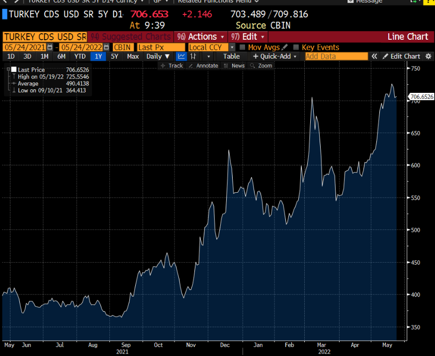 A1CapitalEN's tweet photo. #turkey 5yr #cds rates trading 2 pts higher at 707 https://t.co/ytlbi5Ysrc