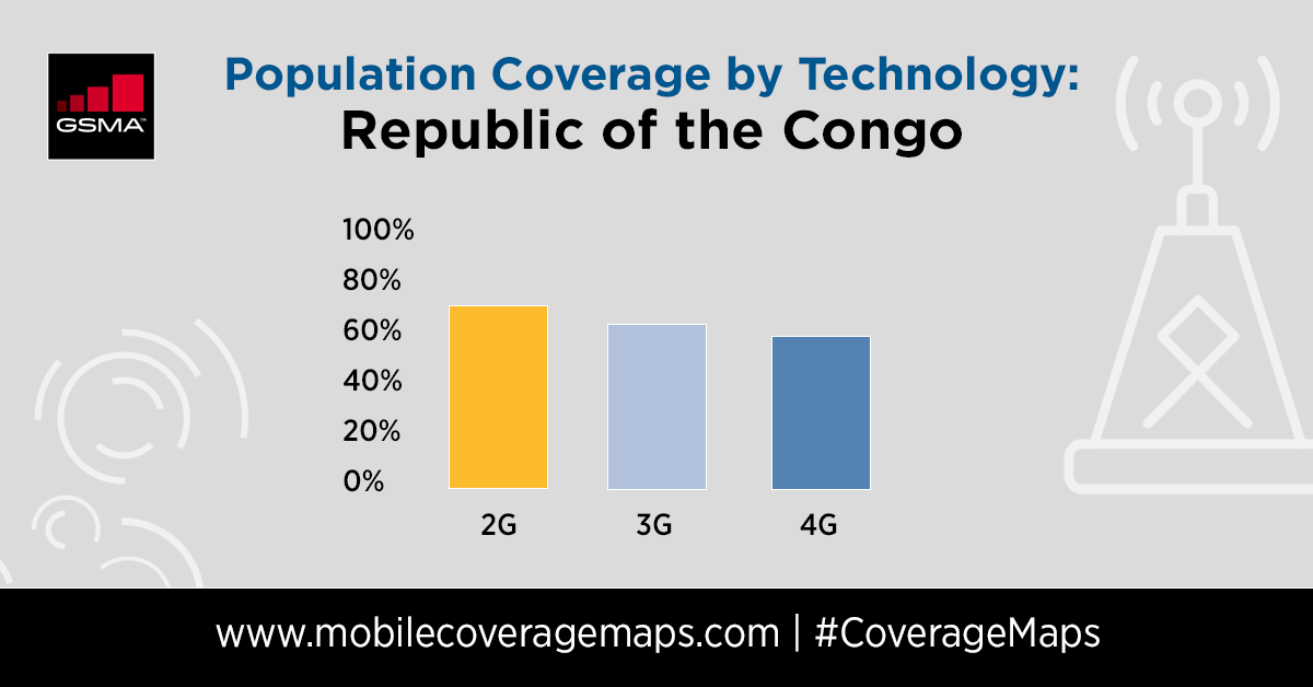 GSMAAfrica's tweet photo. Did you know, nearly 60% of the Republic of the #Congo is covered by #4G? Access more mobile coverage data by exploring our newest addition to the GSMA Mobile #CoverageMaps 👉 https://t.co/OVndcdYJcq #UKAid #Sida https://t.co/B5SKndDxlQ