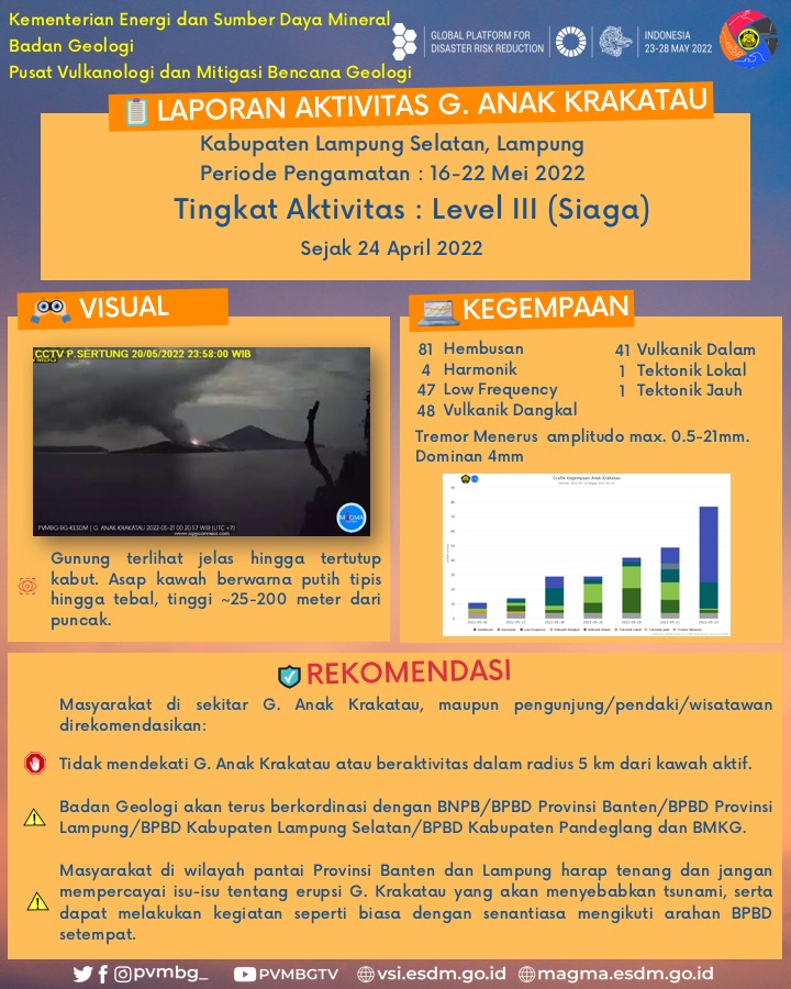 PVMBG_'s tweet photo. [AKTIVITAS GUNUNG API LEVEL III (SIAGA), 16 - 22 Mei 2022]

Hai Kawan Mitigasi,
Di hari pertama event GPDRR ke-7, Mican mau kasih update aktivitas gunung api di Level III (Siaga). Silahkan simak disini untuk G. Anak Krakatau, G. Semeru, G. Ili Lewotolok dan G. Awu. https://t.co/4uULi5l20v
