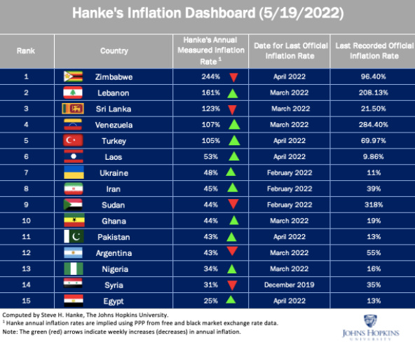 In the western World, we are complaining about #inflation. We should not forget that inflation hits big parts of the planet much much harder... (credits go to @steve_hanke)