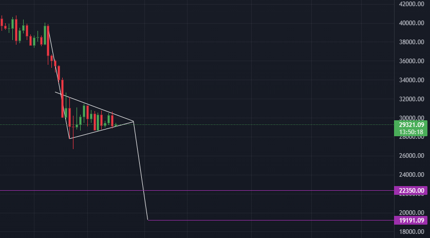 Crypto_Yiit's tweet photo. #Bitcoin 
Günlük grafiğe baktığımızda ters falama oluşumu var. Ters flamanın hedefi 19 bin seviyelerinde ayrıca 19 bin seviyesi üstünde 22 bin civarlarında güçlü desteğimiz var. Bu flama formasyonu bozulmadan alım yapmayı düşünmüyorum. https://t.co/dFn3UuvF8n