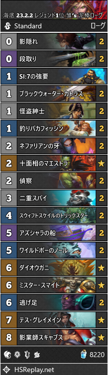 ahirunHS's tweet photo. 雏がレジェンド1位を獲得した泥棒ローグ

そのターンに使う呪文のコストを0にできる、スウィフトスケイルのトリックスターを採用。逃げ足やアズシャラの船を効果的に使えます。
#ハースストーン 

▼デッキコード等
https://t.co/L9yuh3pZ0b https://t.co/ve7hvSGFw3