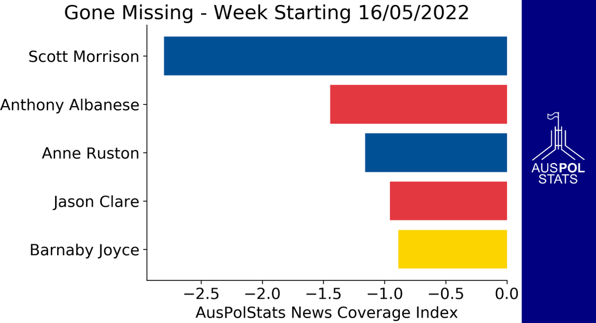 AusPolStats's tweet photo. These politicians went missing in the #AusPol news this week. https://t.co/IZIzTSsO7r