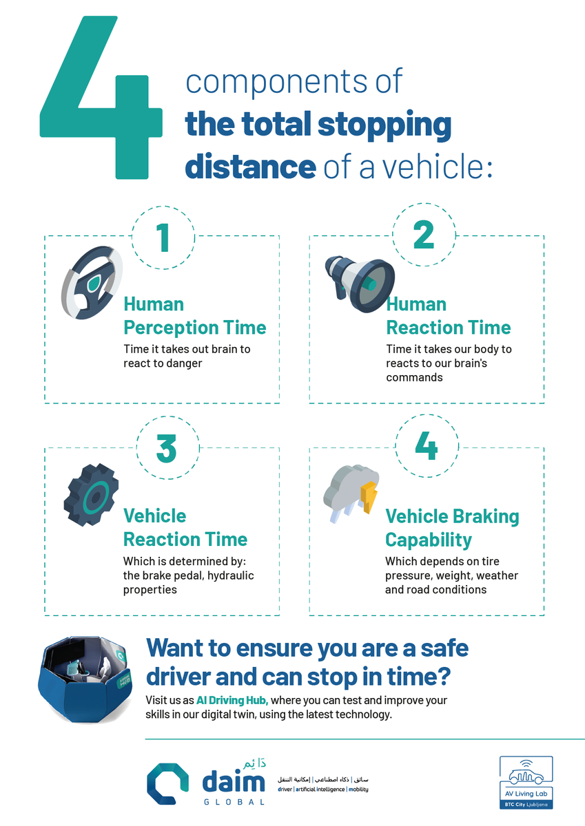 aidrivinghub's tweet photo. Do you remember key factors in stopping distances of your vehicle from your driving test? It can make the difference between a hit and a miss.Driver evaluation and training are key in a net-zero accident society.Practical advice on better driving for billions of drivers globally. https://t.co/3VPNupstbB
