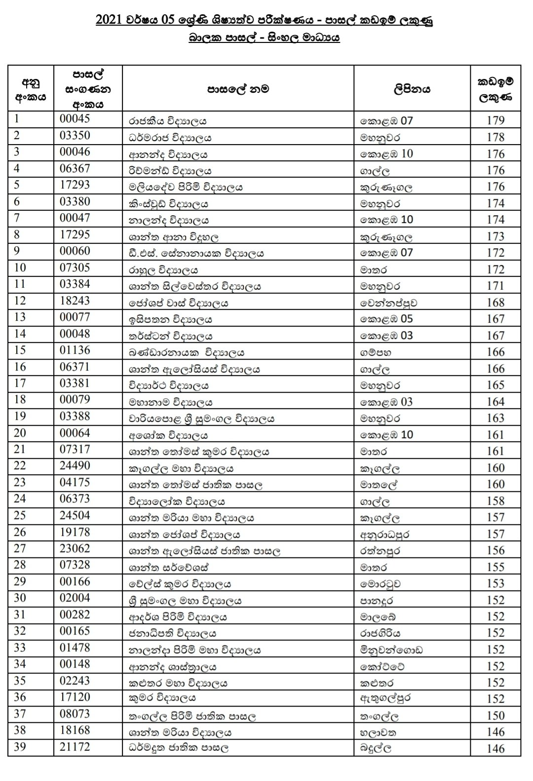 Grade 5 Scholarship Exam Popular School Cut off marks released