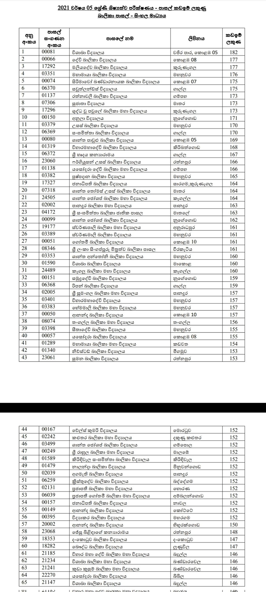 Grade 5 Scholarship Exam Popular School Cut off marks released