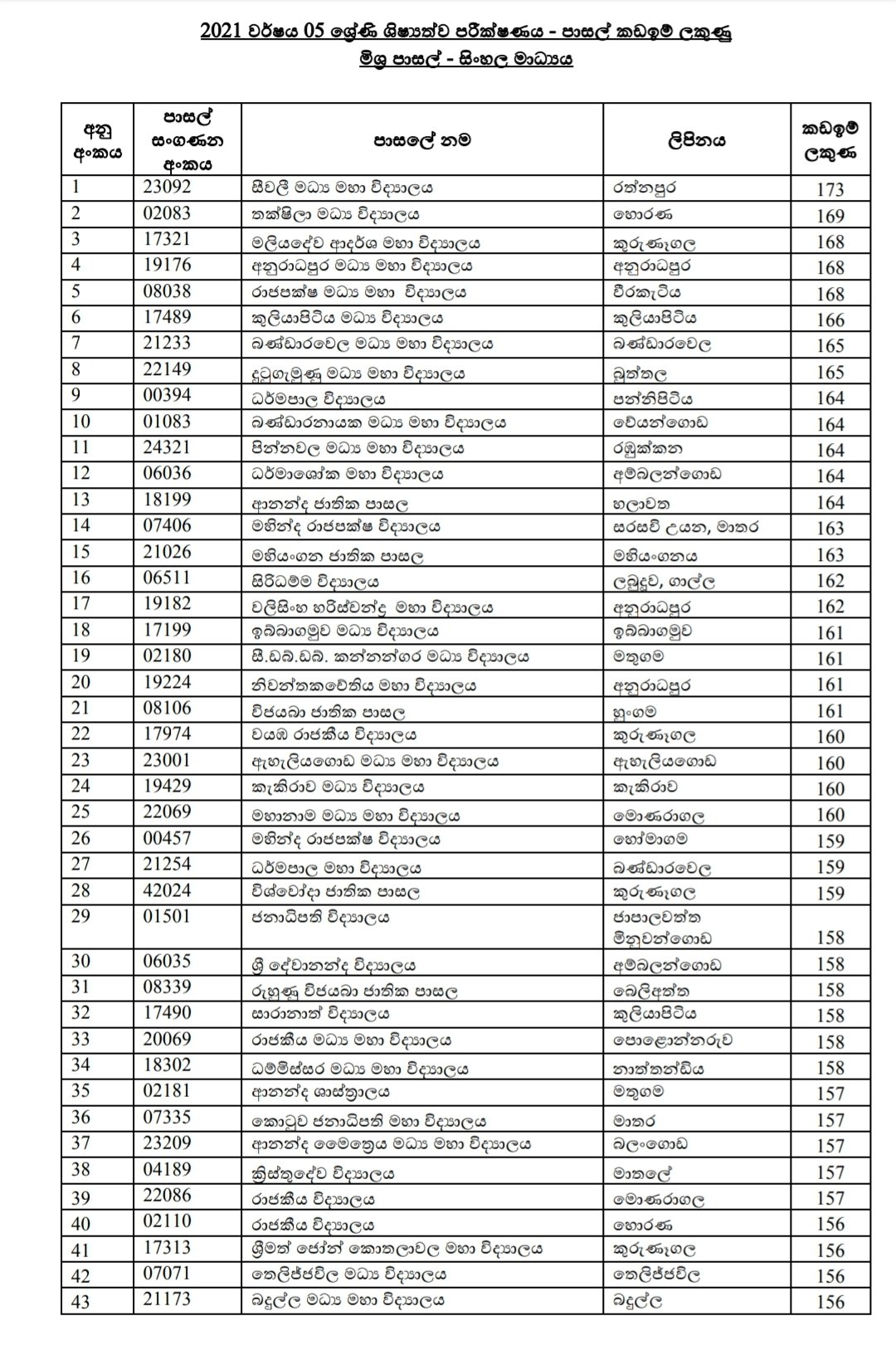 Grade 5 Scholarship Exam Popular School Cut off marks released