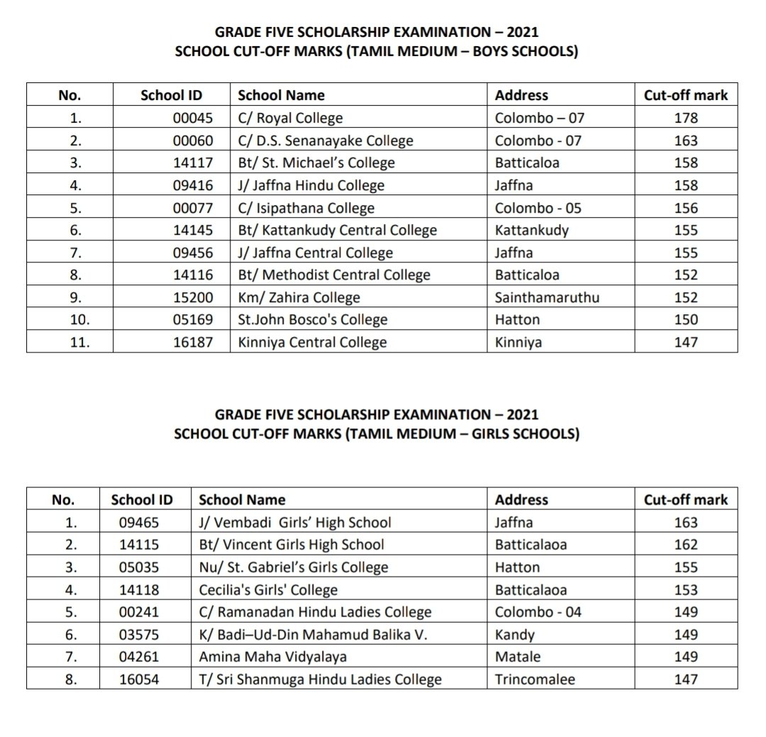 Grade 5 Scholarship Exam Popular School Cut off marks released