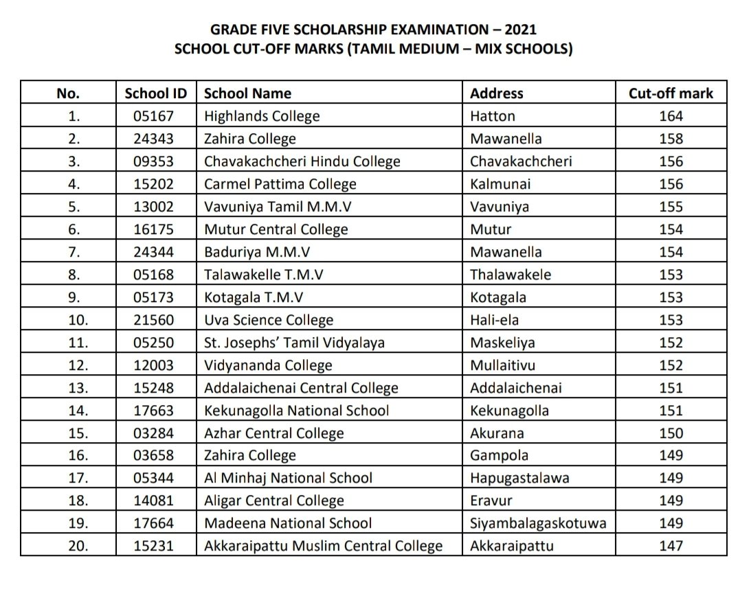 Grade 5 Scholarship Exam Popular School Cut off marks released