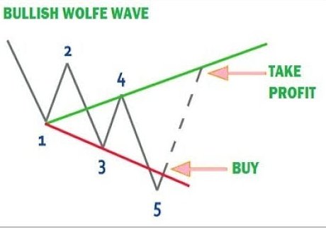 cryptocan's tweet photo. Herkese günaydın. #btc de güzel bir Bullish Wolfe formasyonu oluşmuş. Şayet çalışırsa çok güzel günler bizi bekliyor. Fakat 5. noktanın yatay trend altında oluşu ve 26-24k arası GAP boşluğunun henüz doldurulmaması bu yükseliş öncesi 26-24 arası bir rtest ile gerçekleşebilir. https://t.co/V1anhkIPFz