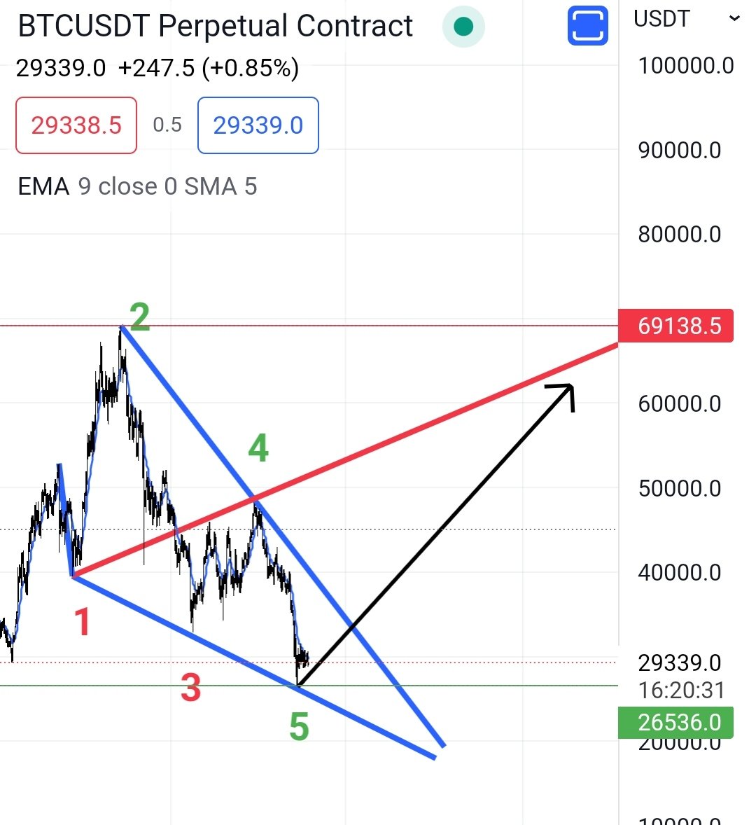 cryptocan's tweet photo. Herkese günaydın. #btc de güzel bir Bullish Wolfe formasyonu oluşmuş. Şayet çalışırsa çok güzel günler bizi bekliyor. Fakat 5. noktanın yatay trend altında oluşu ve 26-24k arası GAP boşluğunun henüz doldurulmaması bu yükseliş öncesi 26-24 arası bir rtest ile gerçekleşebilir. https://t.co/V1anhkIPFz