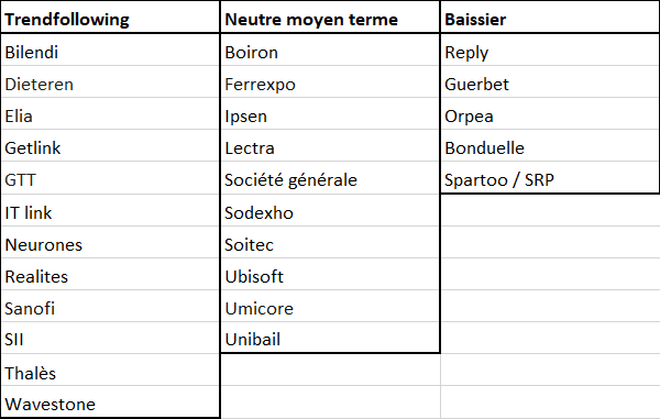 NCheron_bourse's tweet photo. 💥💥Programme de l'émission du jour💥💥

Parmi les plus belles configurations depuis le début de l'année 2022 + des configurations en attente avec cassures à surveiller + des dossiers baissiers avec mode d'emploi. Vous m'en direz des nouvelles ! https://t.co/8ymp6XXfPU
