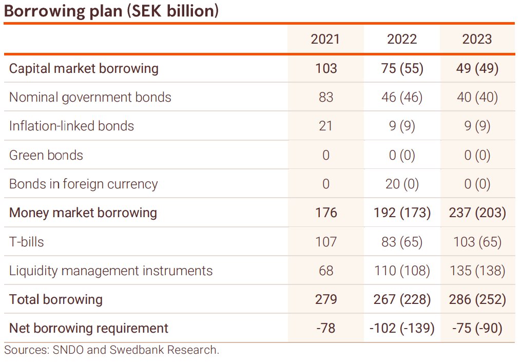swedbank-makroanalys-on-twitter-the-sndo-keeps-sek-bond-borrowing