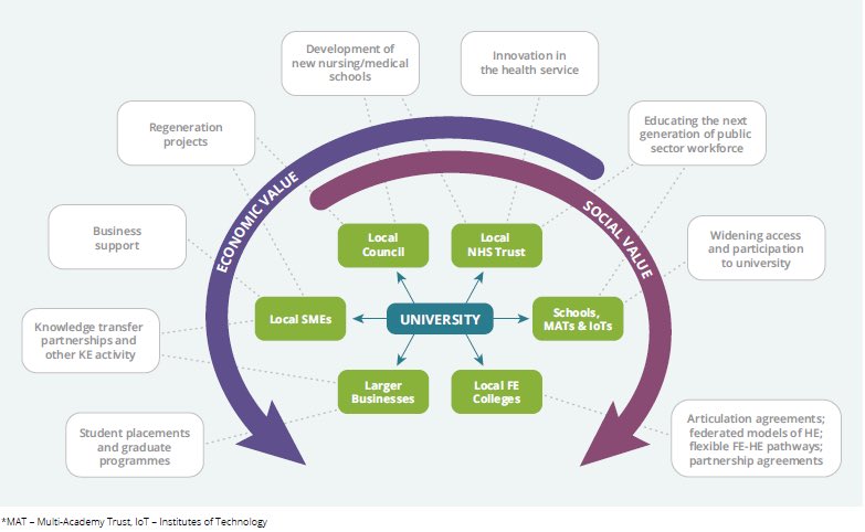 Rachel_Hewitt_'s tweet image. The report also draws on case studies from @million_plus institutions and interviews with key stakeholders from their local communities to explore the wider social impact of modern unis #placemakers #staylocalgofar