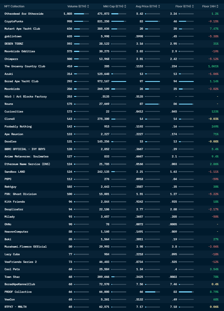 treckex's tweet photo. 5.24.22 - NFT Daily Market Review 🧵:

Another neutral to bearish day as crypto had a fake bounce up and settles back down; ETH losing its gains from yesterday, -4%. Very low volume today.

@DegenToonz chart analysis + review today! Up quite a bit reaching new highs. 

Thread 👇 https://t.co/maKWP8njgw