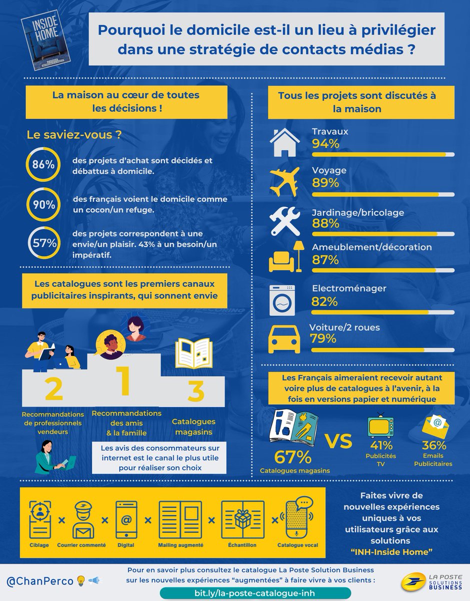 emiliemarquois's tweet photo. Et on termine ce #LTduJour avec une #infographie qui répond à la question "Pourquoi le domicile 🏠 est-il un lieu à privilégier dans une stratégie de contacts médias ?" 

😉 à son auteur @ChanPerco.
🙏 à @LaPosteBusiness pour les chiffres et infos clés.

#INH #InsideHome https://t.co/UHz8cPTwsJ