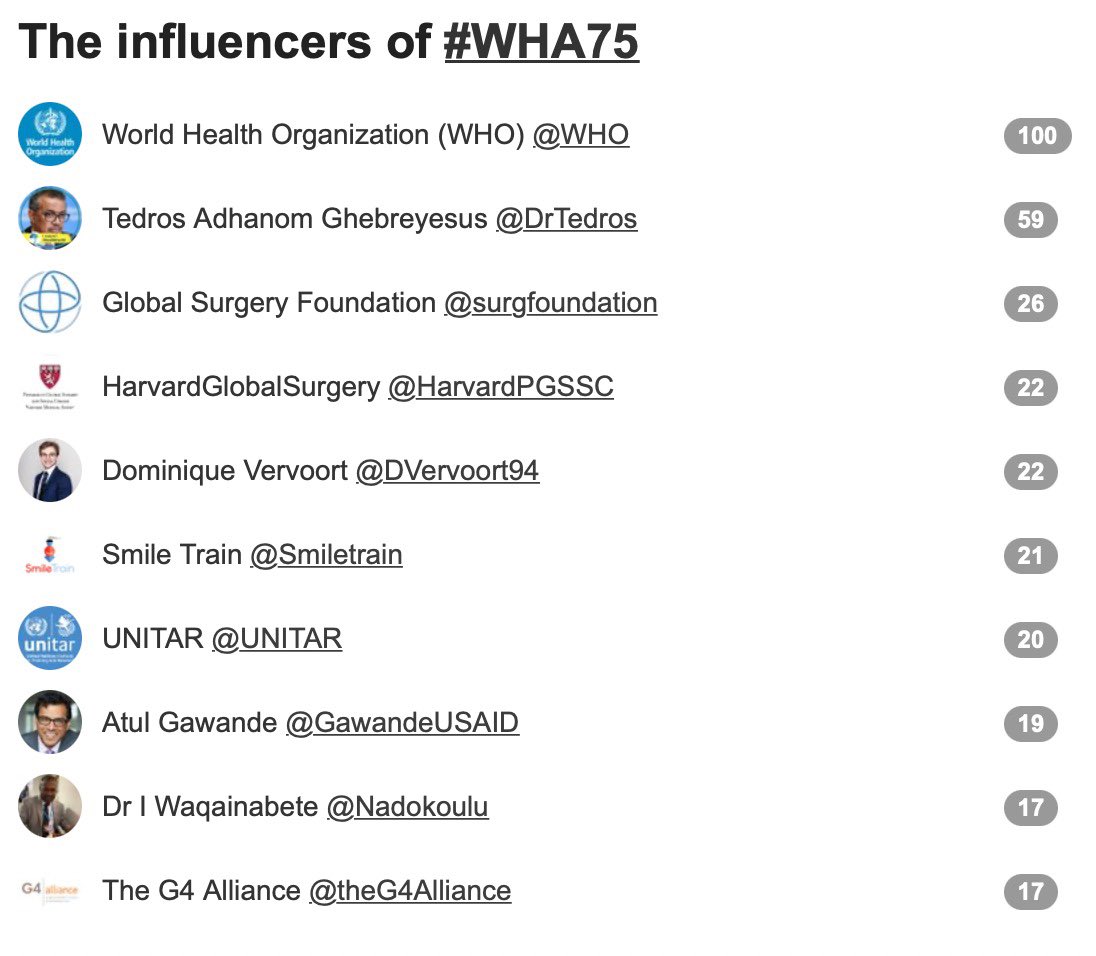 Walt Johnson (@drwaltjohnson) on Twitter photo #WeAreGlobalSurgery #WHA75 <a href="/surgfoundation/">The Global Surgery Foundation</a> Fantastic event in Geneva. Made major influencer! <a href="/surgfoundation/">The Global Surgery Foundation</a> Third overall in influencers #WeAreGlobalSurgery #WHA75 <a href="/surgfoundation/">The Global Surgery Foundation</a> Fantastic event in Geneva. Made major influencer! <a href="/surgfoundation/">The Global Surgery Foundation</a> Third overall in influencers