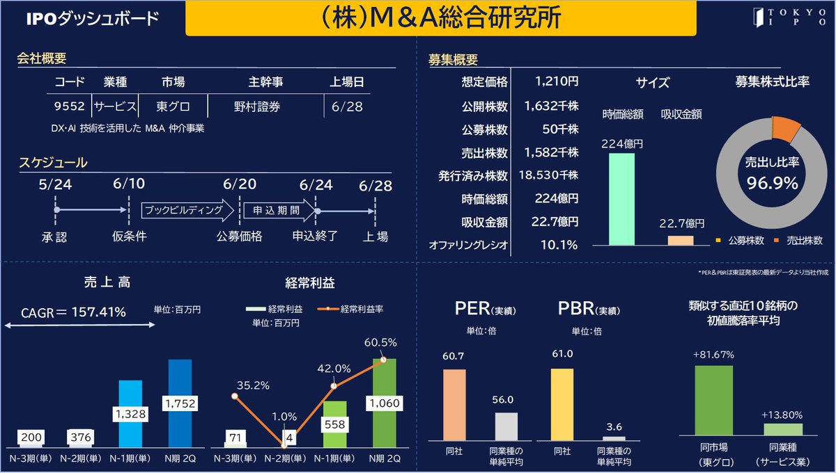 新規承認-2 🤝Ｍ＆Ａ総合研究所 売上高:13億円 経常利益:5.5億円 想定価格:1,210円 時価総額:224億 吸収金額:22.7億  AIマッチング等を活用したM&A仲介事業を手掛ける企業の中型IPO。 設立4年目のスピード上場、成長速度も著しいですね。約9割が売出しです。 詳細  https ...