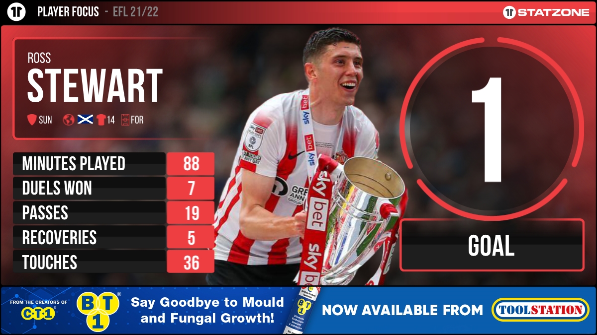 SunderlandAFCsz's tweet photo. 🏆 Ross Stewart scored the important second goal, as @SunderlandAFC won promotion to the @SkyBetChamp this past weekend! #SAFC @CTec_NI_Ltd https://t.co/Umnr0EHmsi