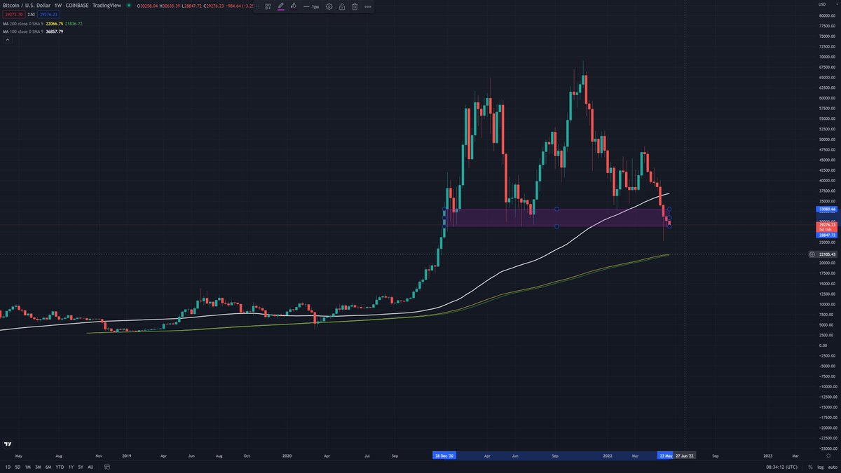 CryptoXRain's tweet photo. I am not a trader today!
Where is the support level ?
#Bitcoin https://t.co/oFVj3x7Zjf